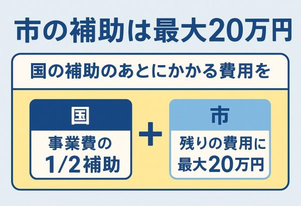 市の補助は最大20万円
