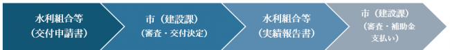 補助金申請～交付の流れ