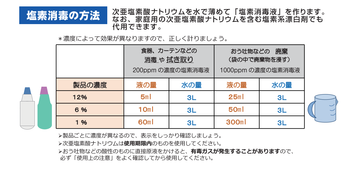 次亜塩素酸ナトリウムの作り方の画像
