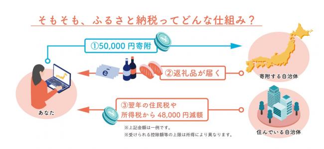 ふるさと納税制度