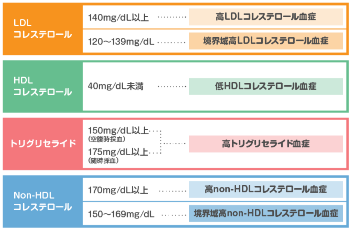 脂質異常症診断基準の一覧の画像