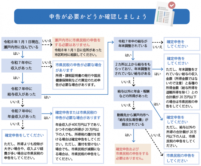 確定申告フローチャート