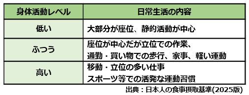 身体活動レベルの表