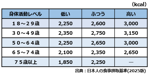 男性の身体活動レベルの表