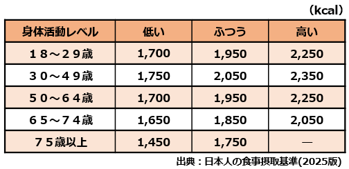 女性の推定エネルギー必要量の表