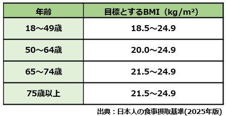 目標とするBMIの表の画像