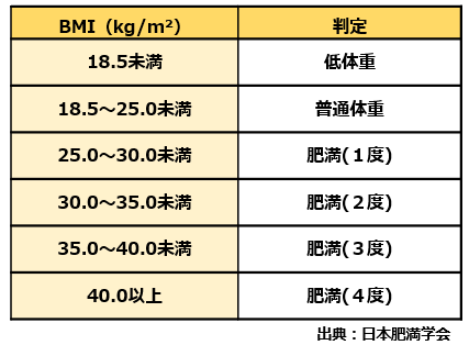 肥満度分類の表の画像