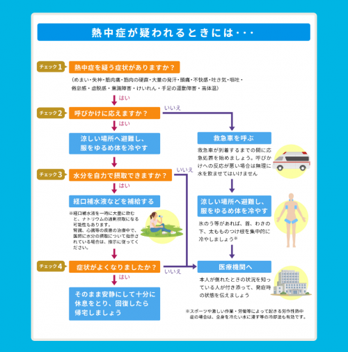 熱中症が疑われるときには