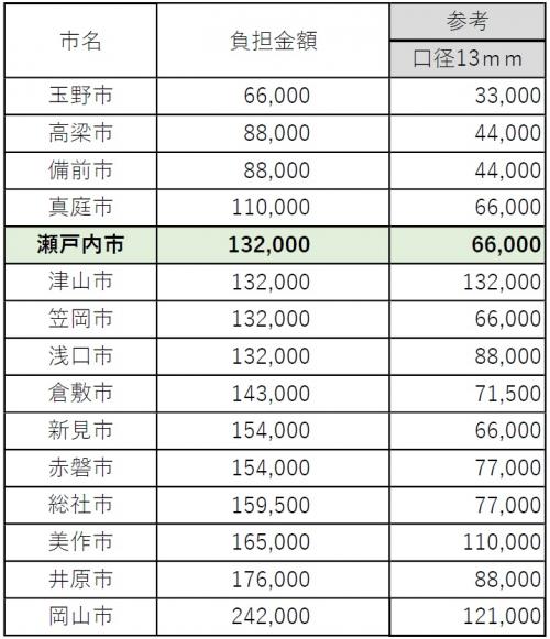負担金比較表