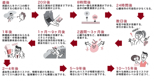 時間経過