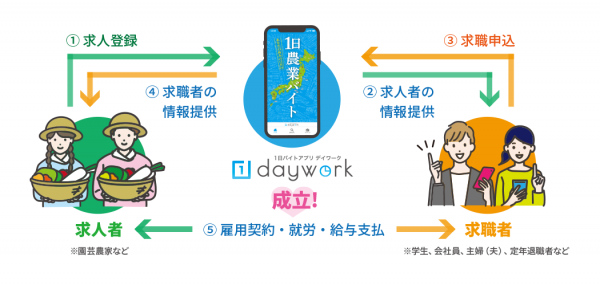 デイワークの仕組
