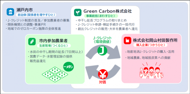 各主体の主な役割