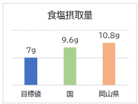 食塩摂取量のグラフ