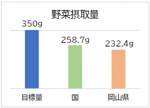 野菜摂取量のグラフ