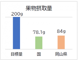 果物摂取量のグラフ