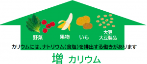 増カリウムの画像
